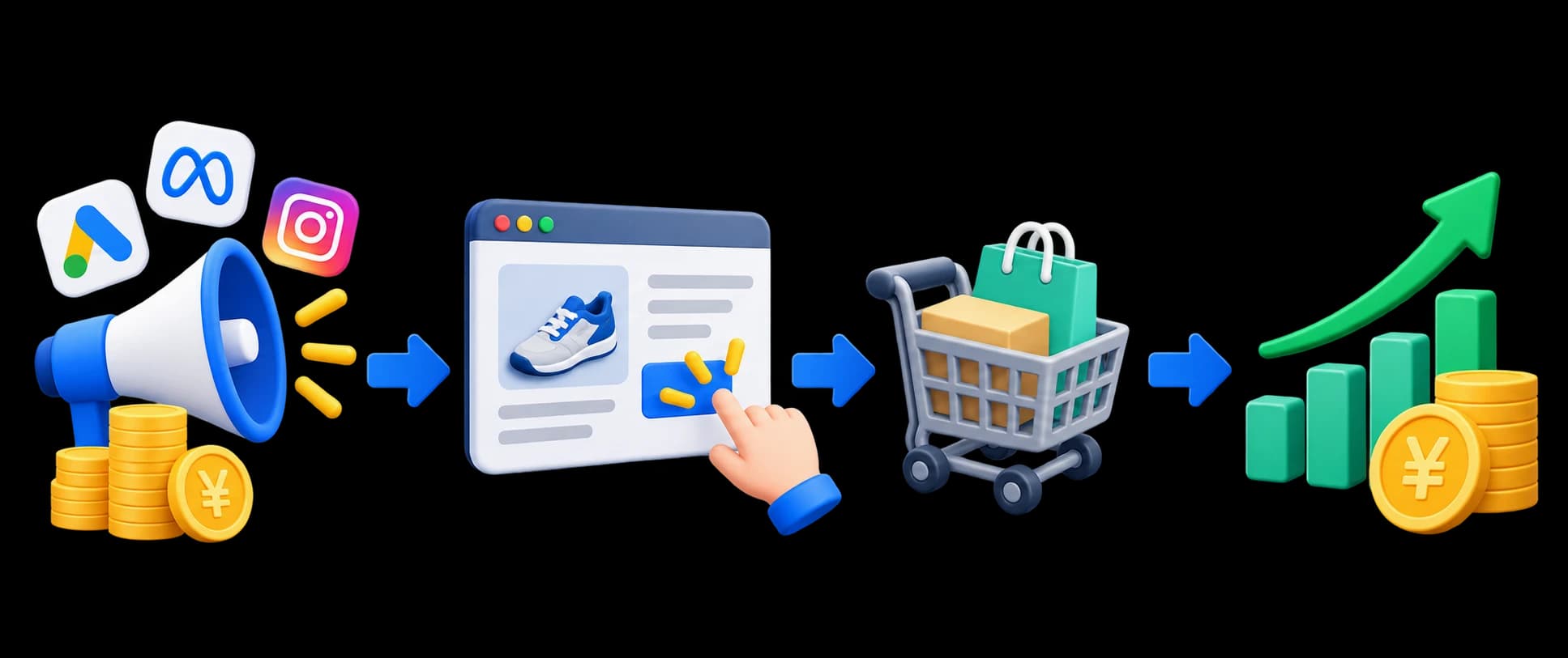広告費をかけて商品ページへ誘導し、購入を経て売上につながる流れを示すイラスト。