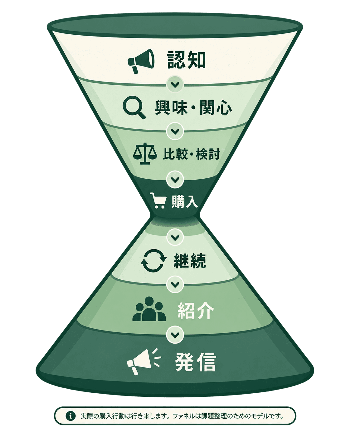 認知から購入、継続・紹介・発信までのマーケティングファネル